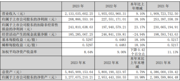 bat365江苏神通2023年净利269亿同比增加1816% 董事长韩力薪酬10(图1)